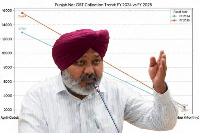 पंजाब ने अक्टूबर 2025 तक शुद्ध जीएसटी संग्रह में 21.51% की वृद्धि दर्ज की